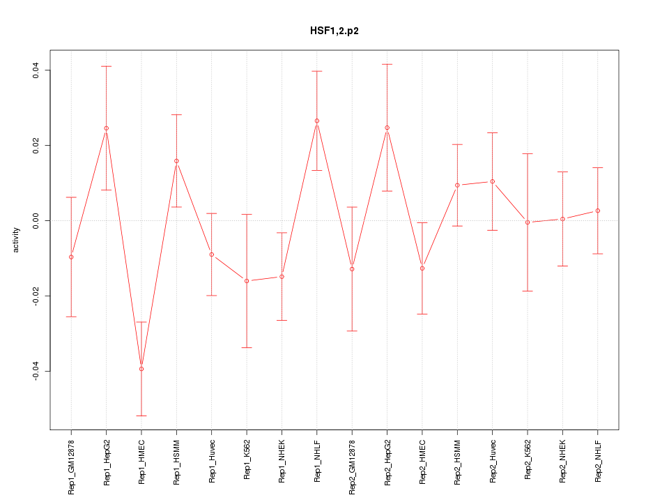 activity profile for motif HSF1,2.p2