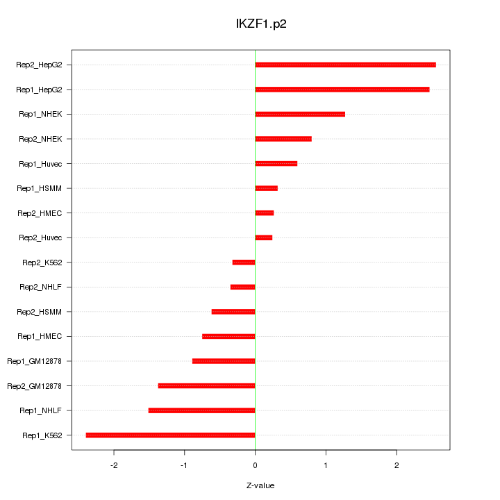 Sorted Z-values for motif IKZF1.p2