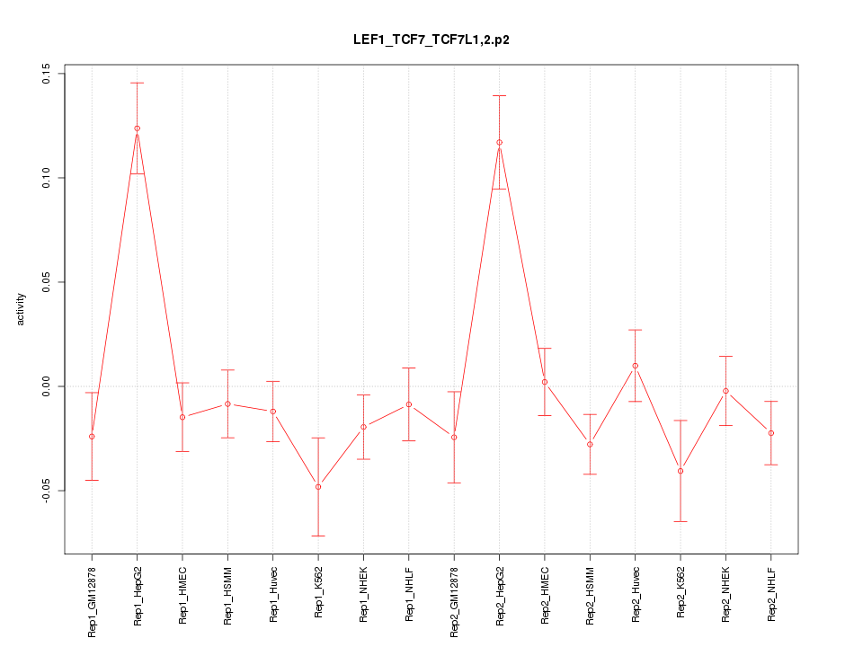 activity profile for motif LEF1_TCF7_TCF7L1,2.p2