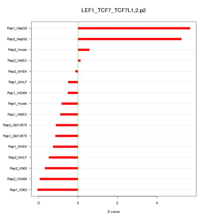 Sorted Z-values for motif LEF1_TCF7_TCF7L1,2.p2