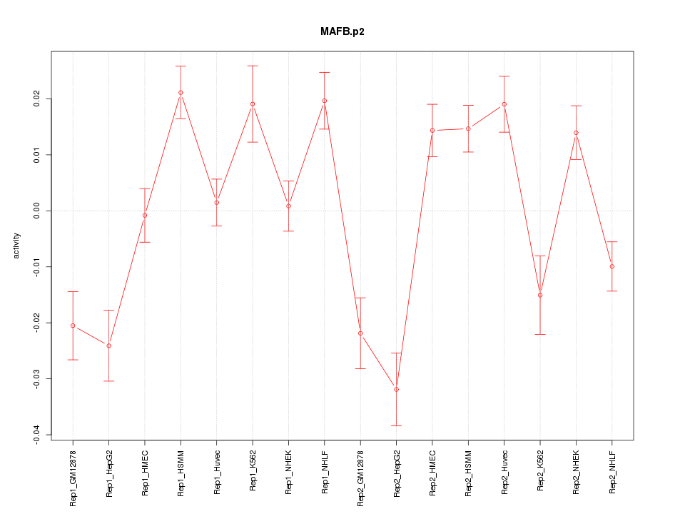 activity profile for motif MAFB.p2