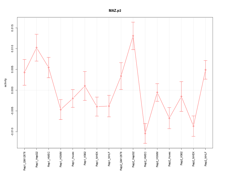 activity profile for motif MAZ.p2