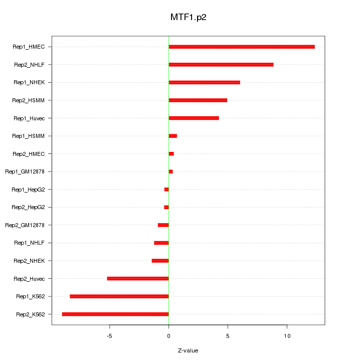 Sorted Z-values for motif MTF1.p2