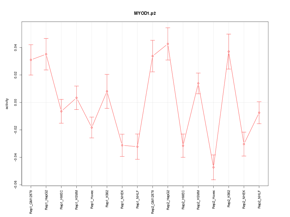 activity profile for motif MYOD1.p2