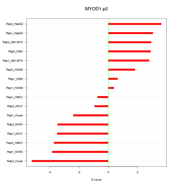 Sorted Z-values for motif MYOD1.p2