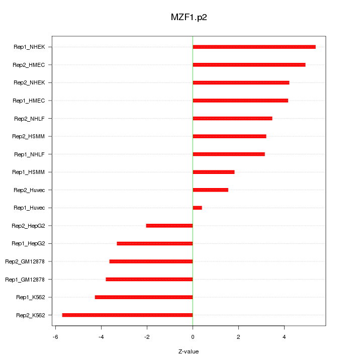 Sorted Z-values for motif MZF1.p2
