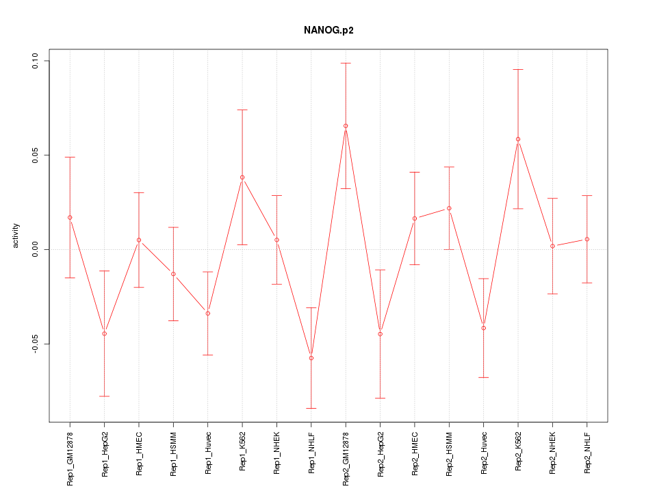 activity profile for motif NANOG.p2