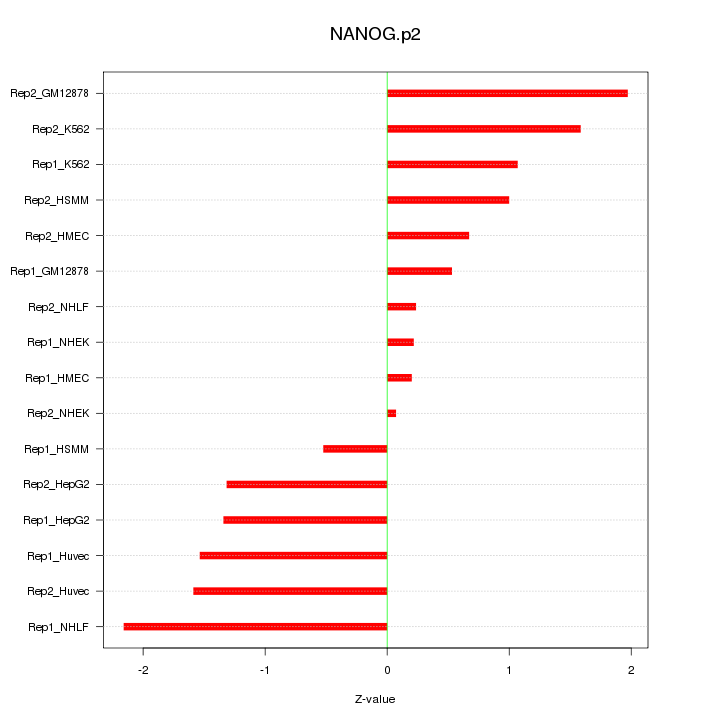 Sorted Z-values for motif NANOG.p2