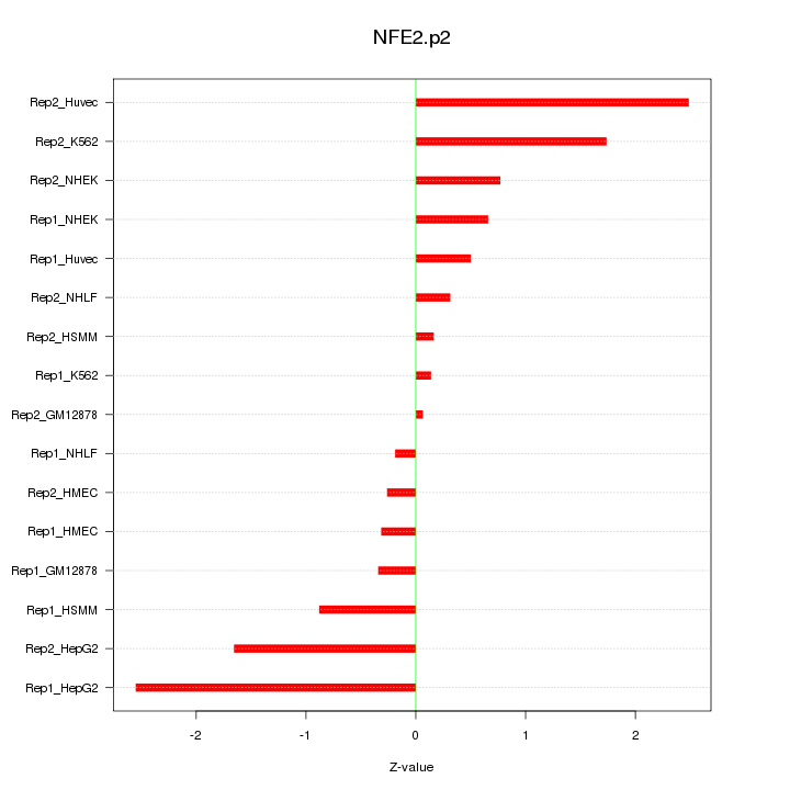 Sorted Z-values for motif NFE2.p2