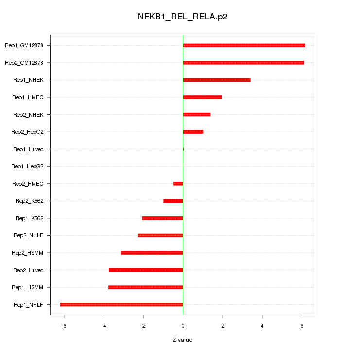 Sorted Z-values for motif NFKB1_REL_RELA.p2