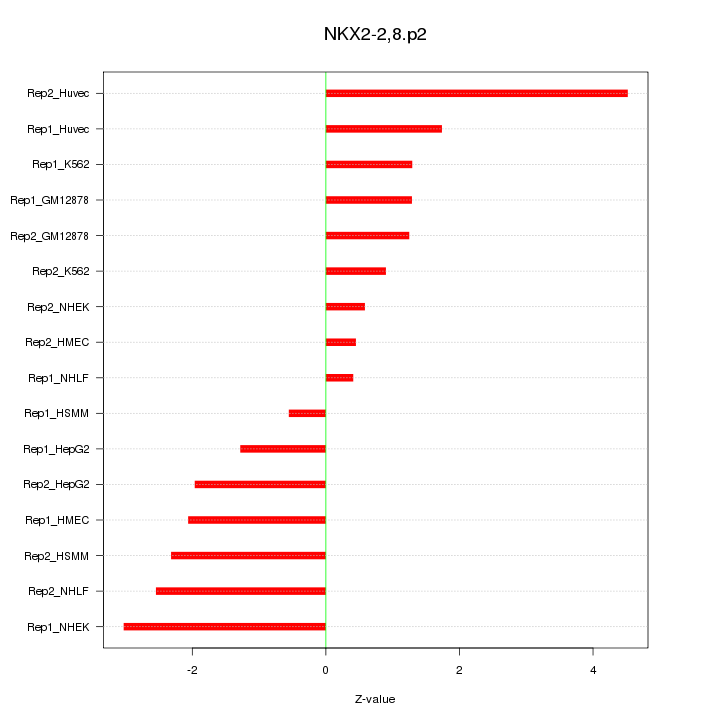Sorted Z-values for motif NKX2-2,8.p2