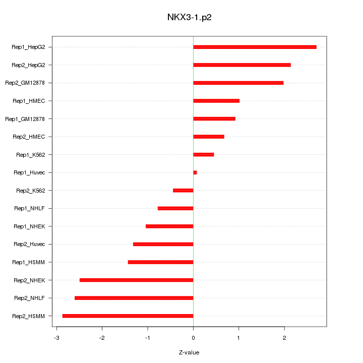 Sorted Z-values for motif NKX3-1.p2