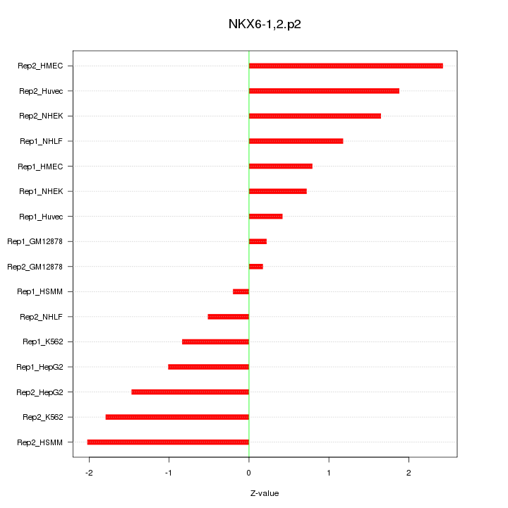 Sorted Z-values for motif NKX6-1,2.p2