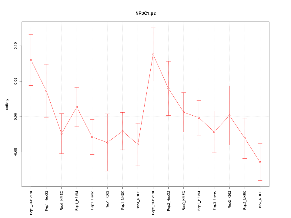 activity profile for motif NR3C1.p2