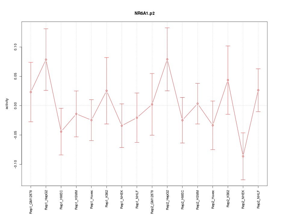 activity profile for motif NR6A1.p2