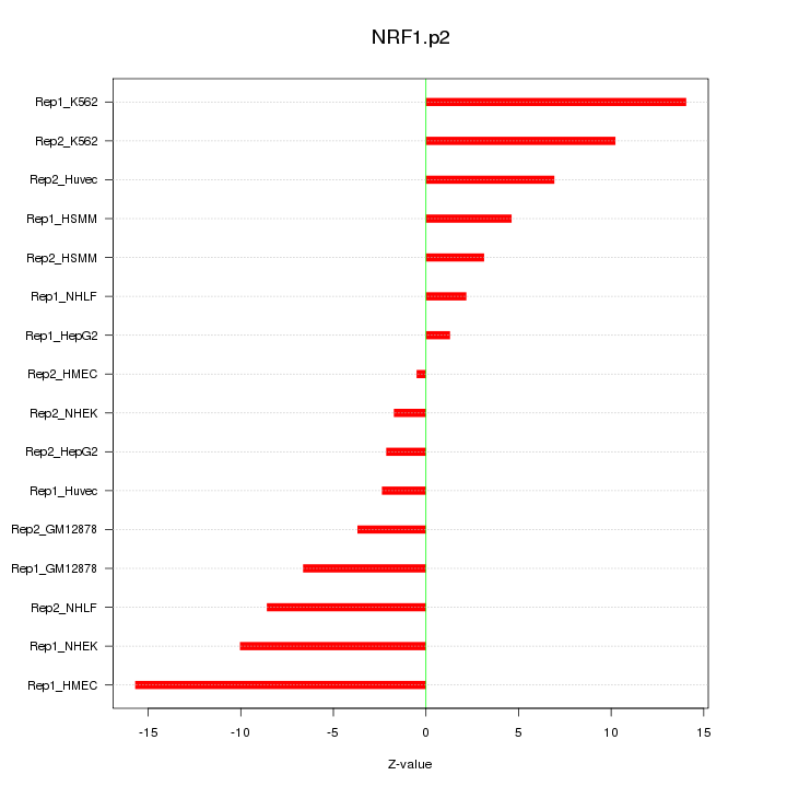Sorted Z-values for motif NRF1.p2