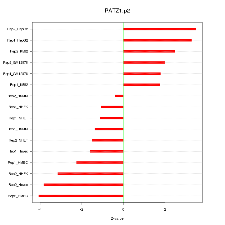 Sorted Z-values for motif PATZ1.p2