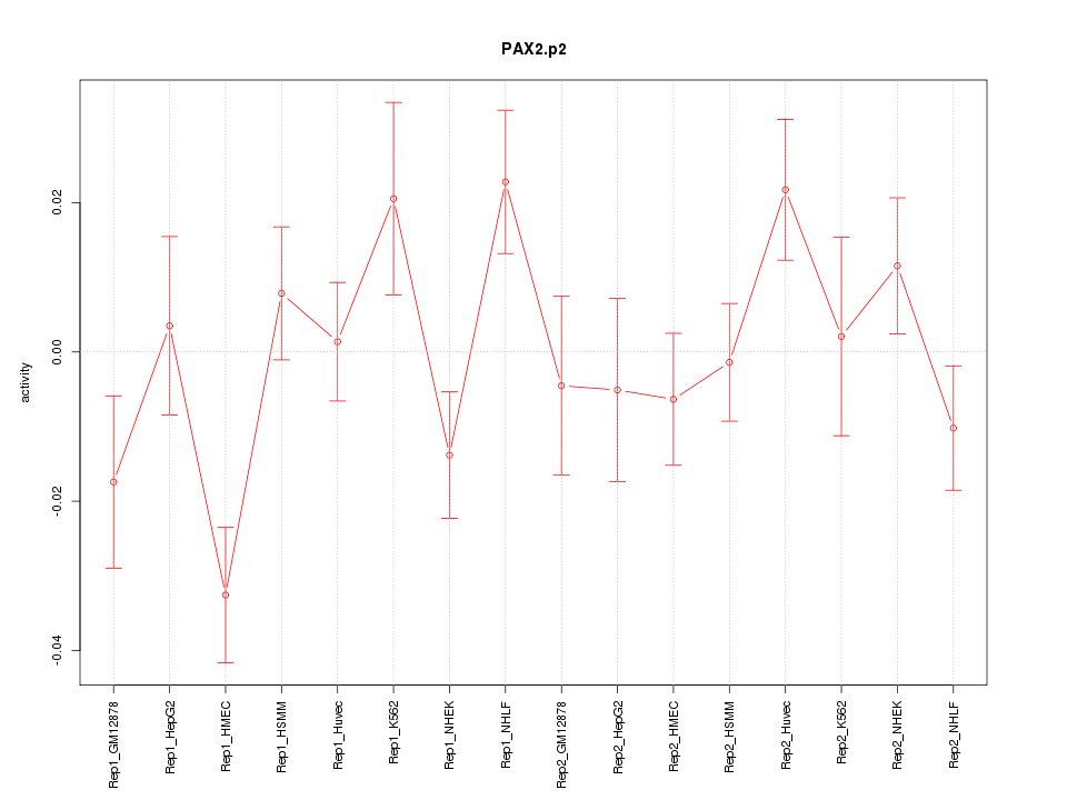 activity profile for motif PAX2.p2