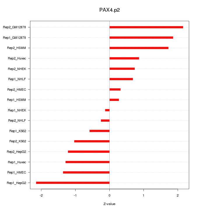 Sorted Z-values for motif PAX4.p2