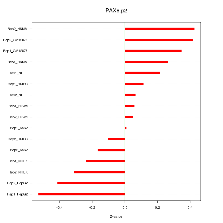 Sorted Z-values for motif PAX8.p2