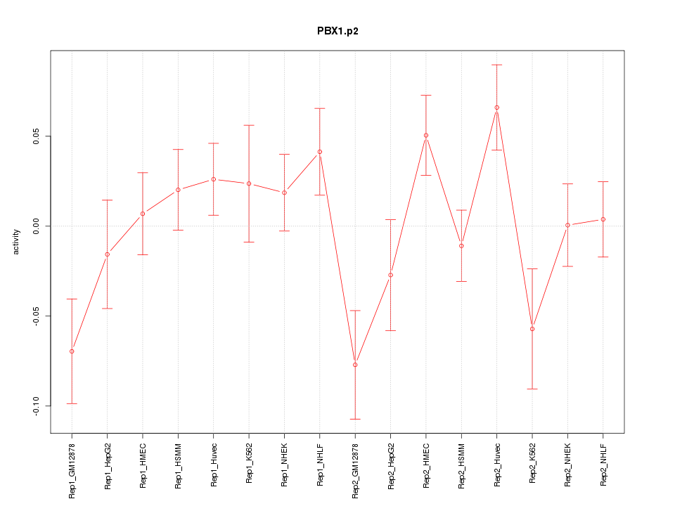 activity profile for motif PBX1.p2