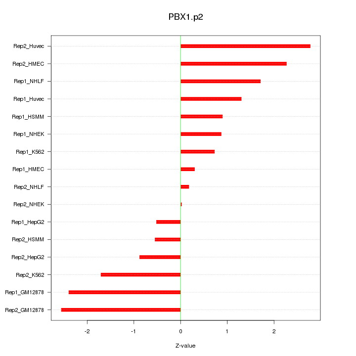 Sorted Z-values for motif PBX1.p2