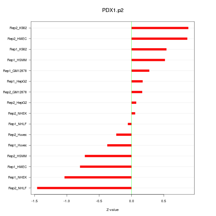 Sorted Z-values for motif PDX1.p2
