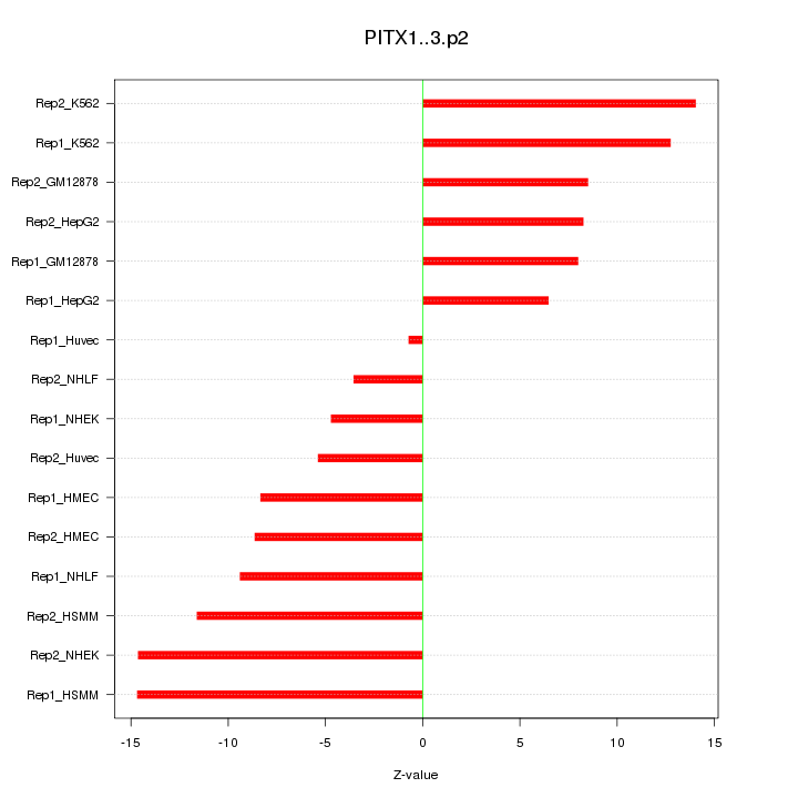 Sorted Z-values for motif PITX1..3.p2