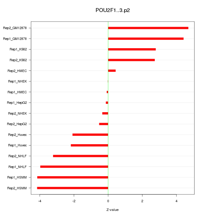 Sorted Z-values for motif POU2F1..3.p2