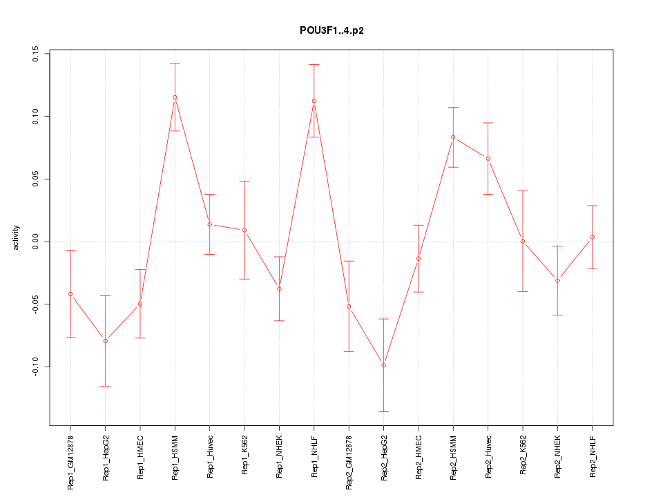 activity profile for motif POU3F1..4.p2
