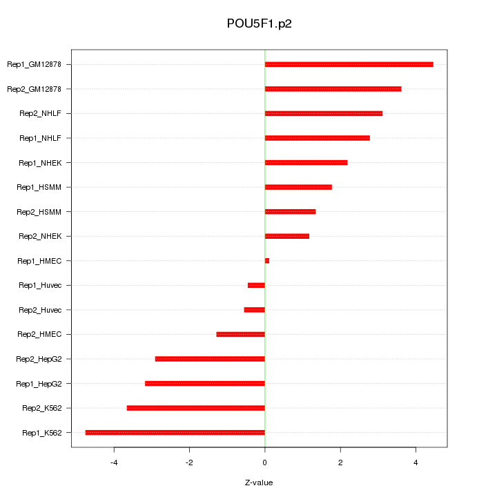 Sorted Z-values for motif POU5F1.p2
