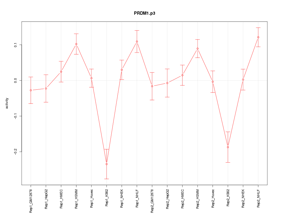 activity profile for motif PRDM1.p3