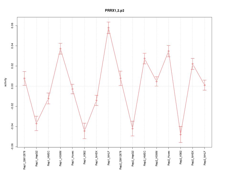 activity profile for motif PRRX1,2.p2