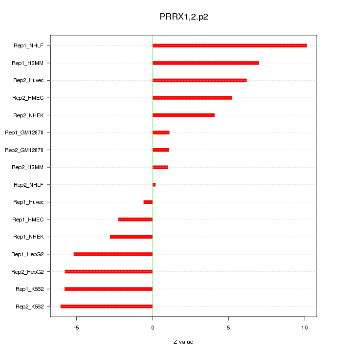 Sorted Z-values for motif PRRX1,2.p2