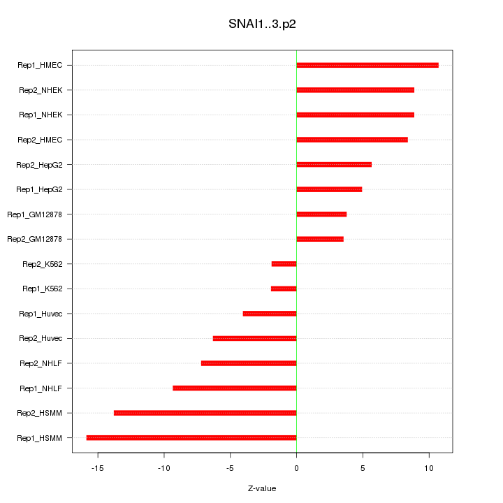 Sorted Z-values for motif SNAI1..3.p2