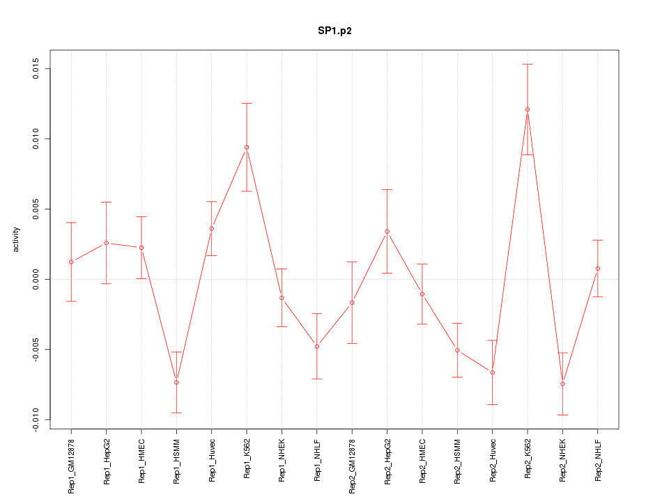 activity profile for motif SP1.p2