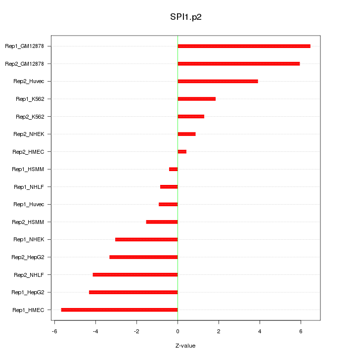 Sorted Z-values for motif SPI1.p2