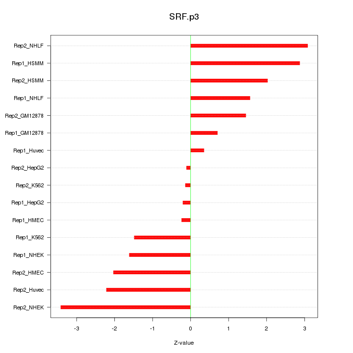 Sorted Z-values for motif SRF.p3