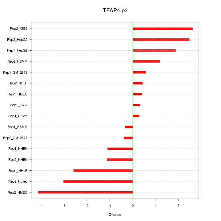 Sorted Z-values for motif TFAP4.p2