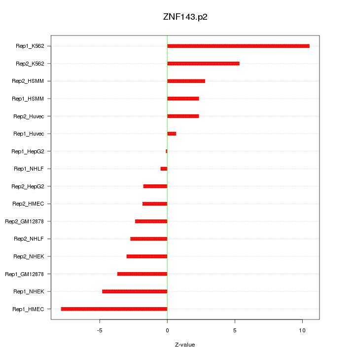 Sorted Z-values for motif ZNF143.p2